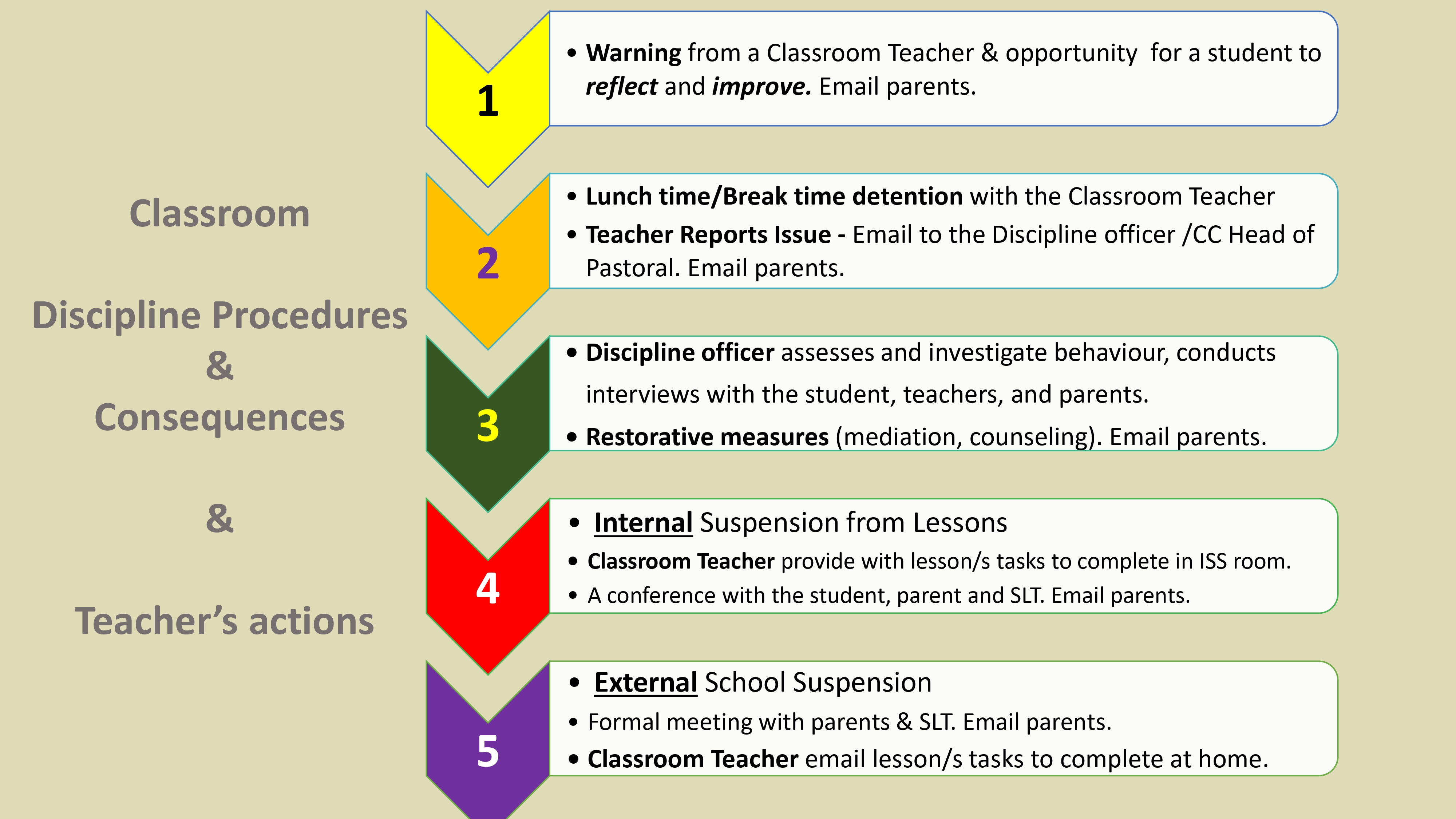 Discipline and Behavior Process