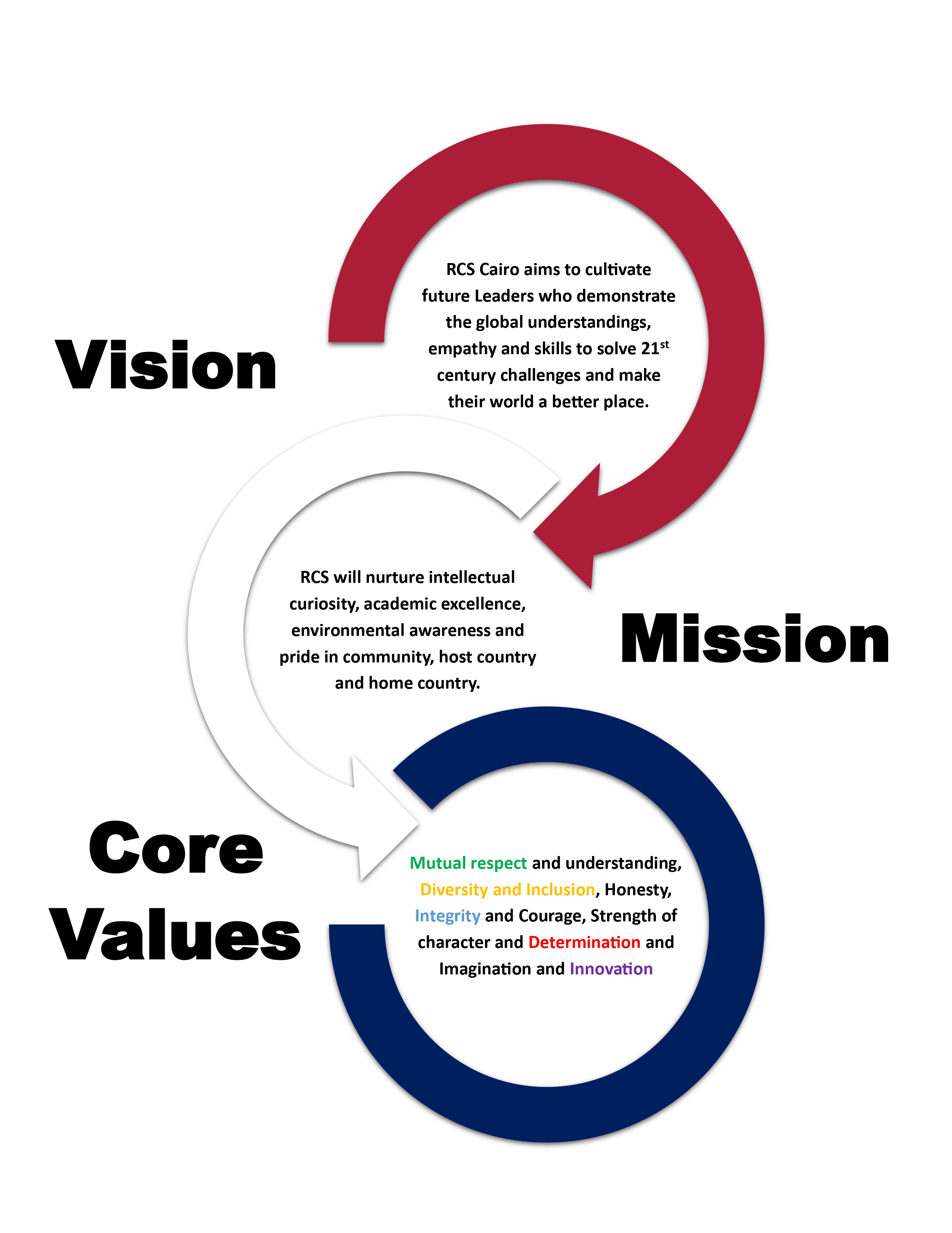 RCS Values
